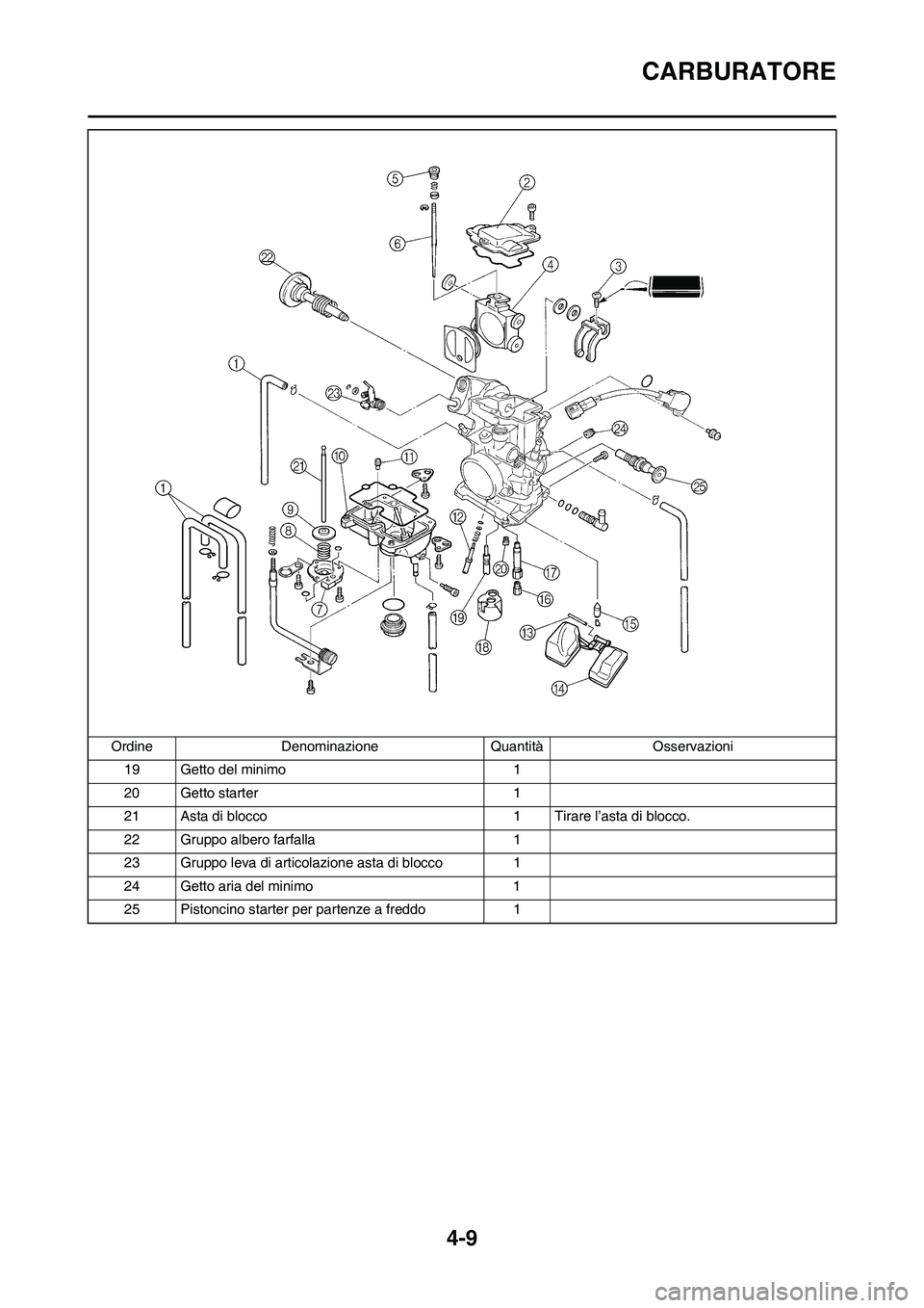YAMAHA YZ250F 2011  Manuale duso (in Italian) 4-9
CARBURATORE
19 Getto del minimo 1
20 Getto starter 1
21 Asta di blocco 1 Tirare l’asta di blocco.
22 Gruppo albero farfalla 1
23 Gruppo leva di articolazione asta di blocco 1
24 Getto aria del m