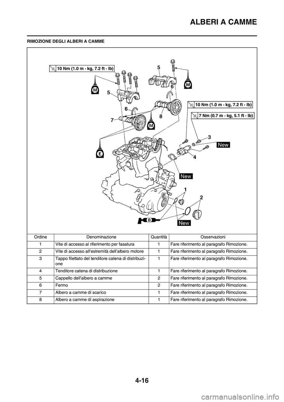 YAMAHA YZ250F 2011  Manuale duso (in Italian) 4-16
ALBERI A CAMME
RIMOZIONE DEGLI ALBERI A CAMME
Ordine Denominazione Quantità Osservazioni
1 Vite di accesso al riferimento per fasatura 1 Fare riferimento al paragrafo Rimozione.
2 Vite di access