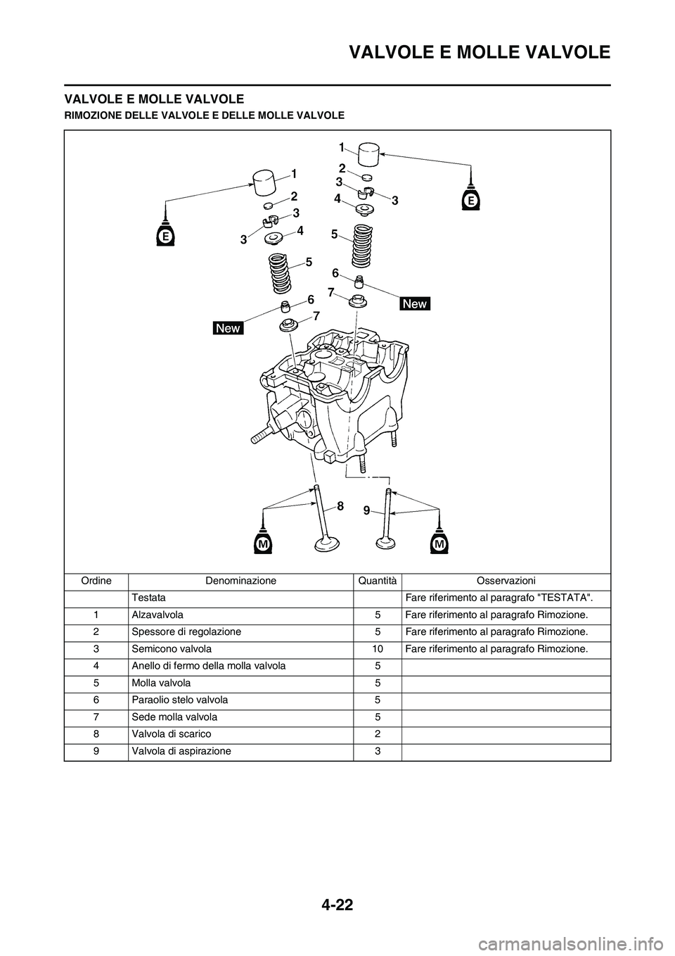 YAMAHA YZ250F 2011  Manuale duso (in Italian) 4-22
VALVOLE E MOLLE VALVOLE
VALVOLE E MOLLE VALVOLE
RIMOZIONE DELLE VALVOLE E DELLE MOLLE VALVOLE
Ordine Denominazione Quantità Osservazioni
Testata Fare riferimento al paragrafo "TESTATA".
1 Alzava