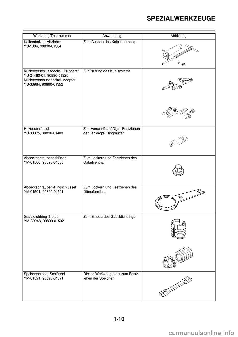 YAMAHA YZ250F 2010  Betriebsanleitungen (in German) 1-10
SPEZIALWERKZEUGE
Kolbenbolzen-Abzieher
YU-1304, 90890-01304 Zum Ausbau des Kolbenbolzens
Kühlerverschlussdeckel- Prüfgerät
YU-24460-01, 90890-01325
Kühlerverschussdeckel- Adapter
YU-33984, 90