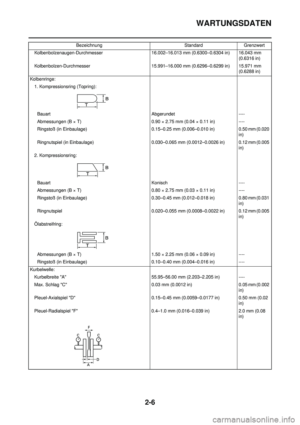 YAMAHA YZ250F 2010  Betriebsanleitungen (in German) 2-6
WARTUNGSDATEN
Kolbenbolzenaugen-Durchmesser16.002–16.013 mm (0.6300–0.6304 in) 16.043 mm 
(0.6316 in)
Kolbenbolzen-Durchmesser 15.991–16.000 mm (0.6296–0.6299 in) 15.971 mm 
(0.6288 in)
Ko