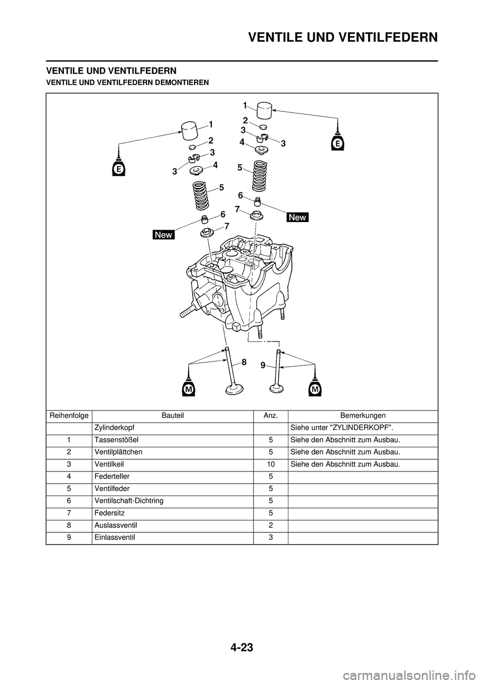 YAMAHA YZ250F 2010  Betriebsanleitungen (in German) 4-23
VENTILE UND VENTILFEDERN
VENTILE UND VENTILFEDERN
VENTILE UND VENTILFEDERN DEMONTIERENReihenfolge BauteilAnz.Bemerkungen
Zylinderkopf Siehe unter "ZYLINDERKOPF".
1 Tassenstößel 5 Siehe den Absc