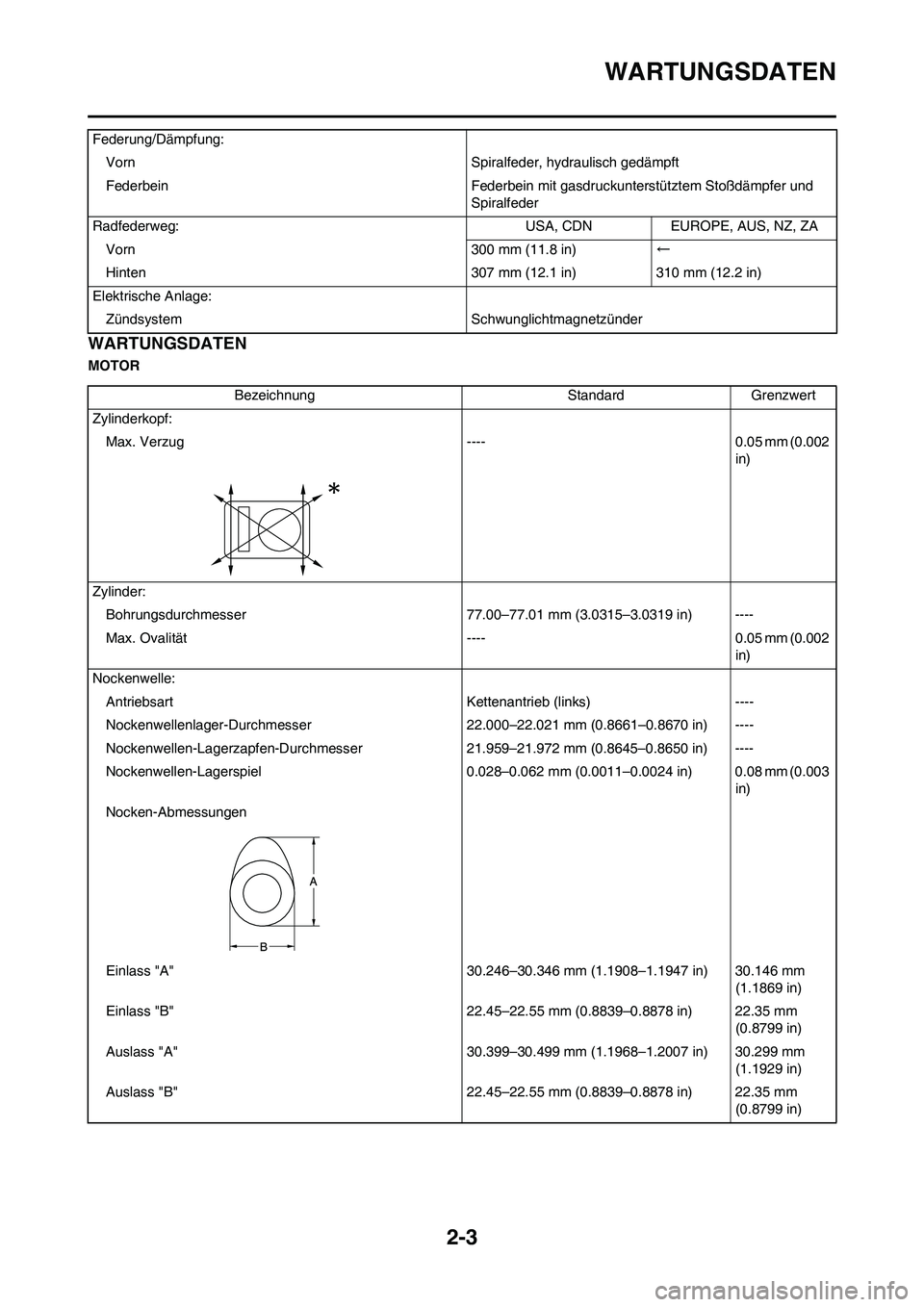 YAMAHA YZ250F 2009 Betriebsanleitungen (in German) 2-3
WARTUNGSDATEN
WARTUNGSDATEN
MOTORFederung/Dämpfung:
Vorn Spiralfeder, hydraulisch gedämpft
Federbein Federbein mit gasdruckunterstütztem Stoßdämpfer und
Spiralfeder
Radfederweg: USA, CDN EUR YAMAHA YZ250F 2009 Betriebsanleitungen (in German) 2-3
WARTUNGSDATEN
WARTUNGSDATEN
MOTORFederung/Dämpfung:
Vorn Spiralfeder, hydraulisch gedämpft
Federbein Federbein mit gasdruckunterstütztem Stoßdämpfer und
Spiralfeder
Radfederweg: USA, CDN EUR
