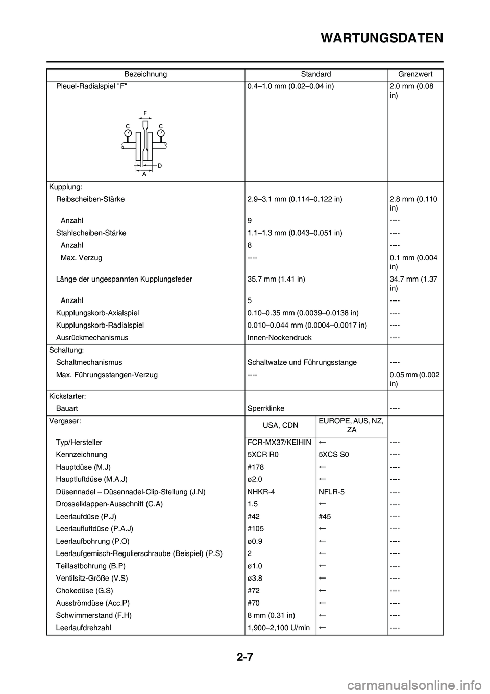 YAMAHA YZ250F 2009 Betriebsanleitungen (in German) 2-7
WARTUNGSDATEN
Pleuel-Radialspiel "F" 0.4–1.0 mm (0.02–0.04 in) 2.0 mm (0.08
in)
Kupplung:
Reibscheiben-Stärke 2.9–3.1 mm (0.114–0.122 in) 2.8 mm (0.110
in)
Anzahl 9 ----
Stahlscheiben-S YAMAHA YZ250F 2009 Betriebsanleitungen (in German) 2-7
WARTUNGSDATEN
Pleuel-Radialspiel "F" 0.4–1.0 mm (0.02–0.04 in) 2.0 mm (0.08
in)
Kupplung:
Reibscheiben-Stärke 2.9–3.1 mm (0.114–0.122 in) 2.8 mm (0.110
in)
Anzahl 9 ----
Stahlscheiben-S