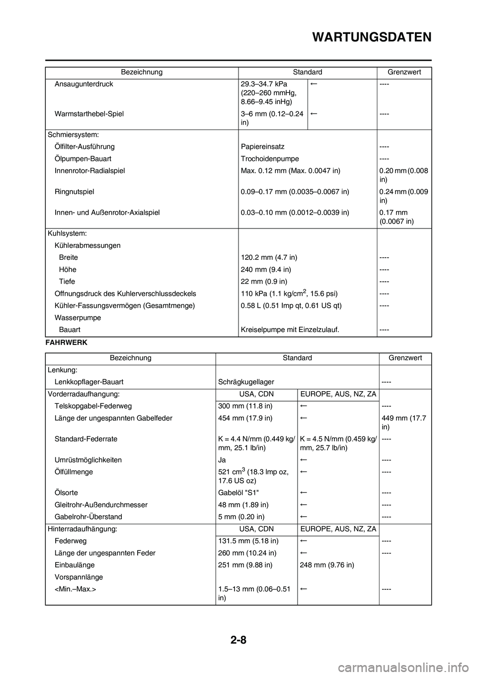 YAMAHA YZ250F 2009 Betriebsanleitungen (in German) 2-8
WARTUNGSDATEN
FAHRWERKAnsaugunterdruck 29.3–34.7 kPa
(220–260 mmHg,
8.66–9.45 inHg)←----
Warmstarthebel-Spiel 3–6 mm (0.12–0.24
in)←----
Schmiersystem:
Ölfilter-Ausführung Papie YAMAHA YZ250F 2009 Betriebsanleitungen (in German) 2-8
WARTUNGSDATEN
FAHRWERKAnsaugunterdruck 29.3–34.7 kPa
(220–260 mmHg,
8.66–9.45 inHg)←----
Warmstarthebel-Spiel 3–6 mm (0.12–0.24
in)←----
Schmiersystem:
Ölfilter-Ausführung Papie