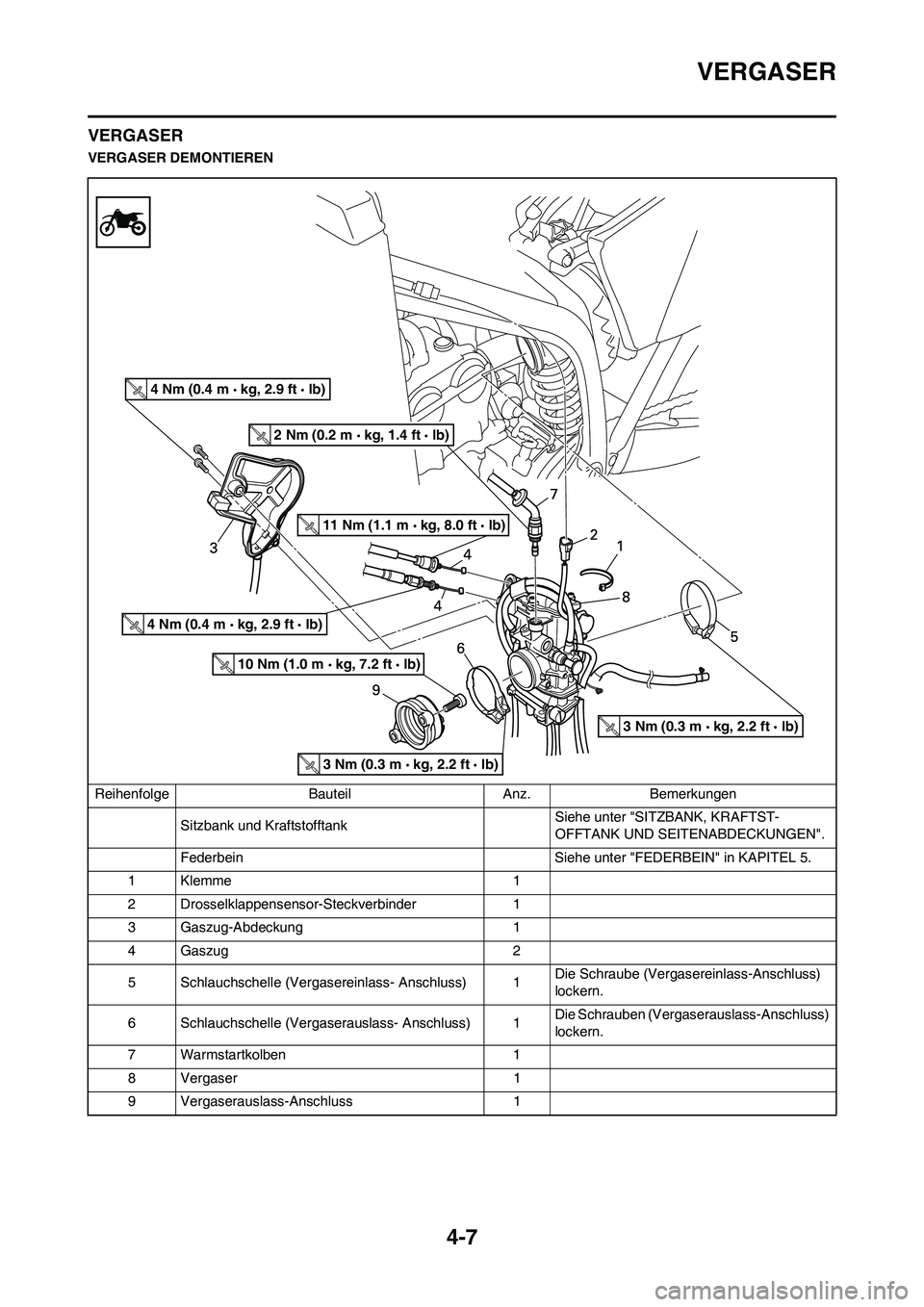 YAMAHA YZ250F 2009  Betriebsanleitungen (in German) 4-7
VERGASER
VERGASER
VERGASER DEMONTIEREN
Reihenfolge Bauteil Anz. Bemerkungen
Sitzbank und Kraftstofftank Siehe unter "SITZBANK, KRAFTST-
OFFTANK UND SEITENABDECKUNGEN".
Federbein  Siehe unter "FEDE