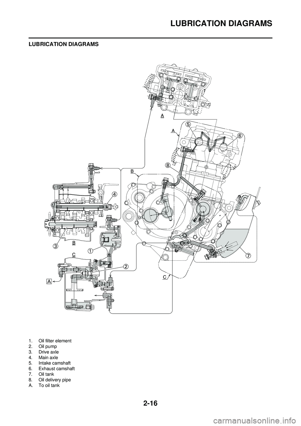 YAMAHA YZ250F 2008  Owners Manual 2-16
LUBRICATION DIAGRAMS
LUBRICATION DIAGRAMS
1. Oil filter element
2. Oil pump
3. Drive axle
4. Main axle
5. Intake camshaft
6. Exhaust camshaft
7. Oil tank
8. Oil delivery pipe
A. To oil tank 