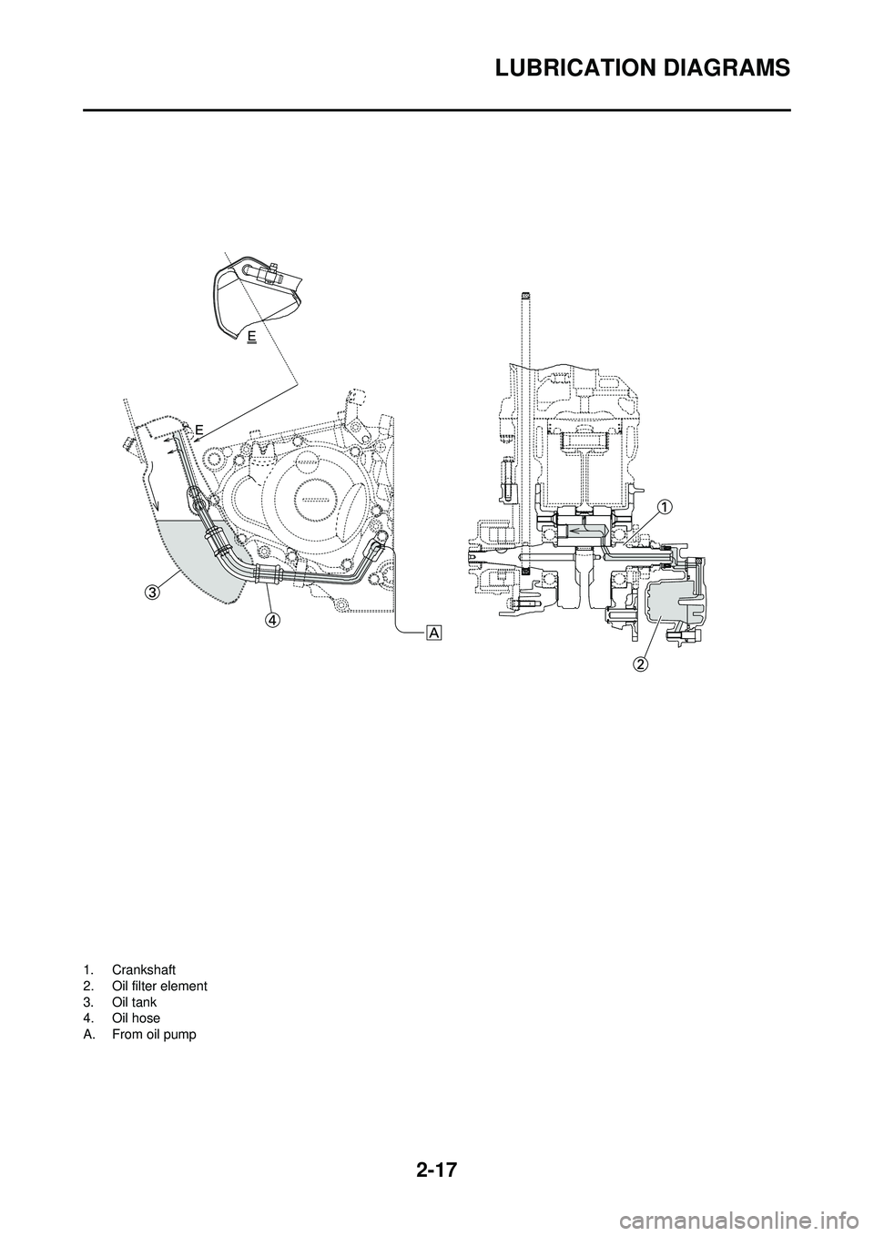 YAMAHA YZ250F 2008  Owners Manual 2-17
LUBRICATION DIAGRAMS
1. Crankshaft
2. Oil filter element
3. Oil tank
4. Oil hose
A. From oil pump 