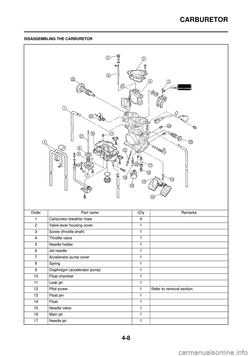 YAMAHA YZ250F 2008  Owners Manual 4-8
CARBURETOR
DISASSEMBLING THE CARBURETOROrder Part name Qty Remarks1 Carburetor breather hose 4
2 Valve lever housing cover 1
3 Screw (throttle shaft) 1
4 Throttle valve 1
5 Needle holder 1
6 Jet 