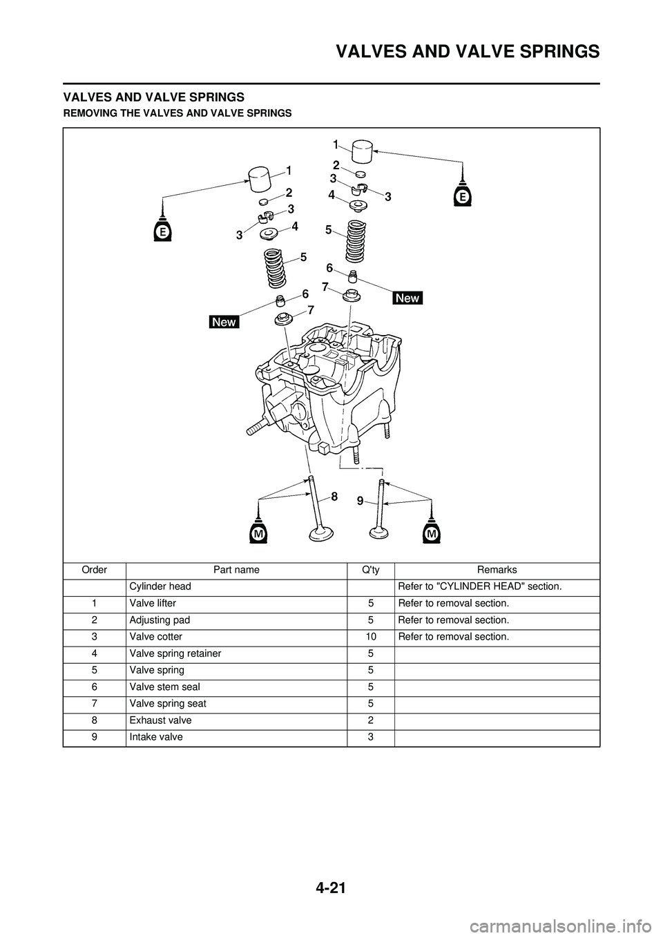 YAMAHA YZ250F 2008  Owners Manual 4-21
VALVES AND VALVE SPRINGS
VALVES AND VALVE SPRINGS
REMOVING THE VALVES AND VALVE SPRINGSOrder Part name Qty Remarks Cylinder head Refer to "CYLINDER HEAD" section.
1 Valve lifter 5 Refer to remov