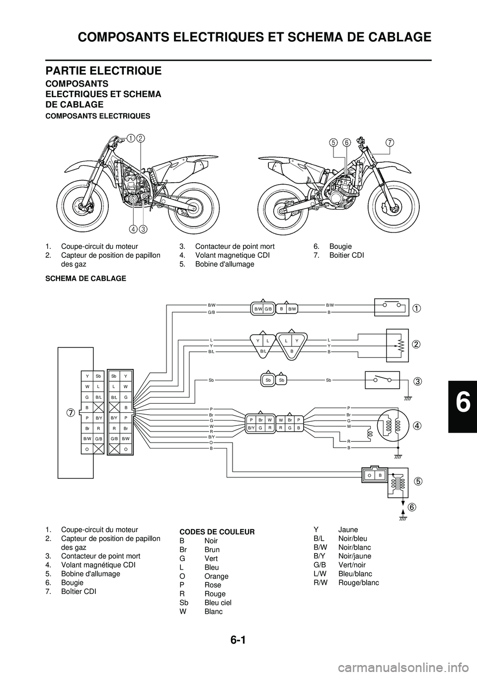 YAMAHA YZ250F 2008  Notices Demploi (in French) 6-1
COMPOSANTS ELECTRIQUES ET SCHEMA DE CABLAGE
PARTIE ELECTRIQUE
COMPOSANTS 
ELECTRIQUES ET SCHEMA 
DE CABLAGE
COMPOSANTS ELECTRIQUES
1. Coupe-circuit du moteur
2. Capteur de position de papillon des