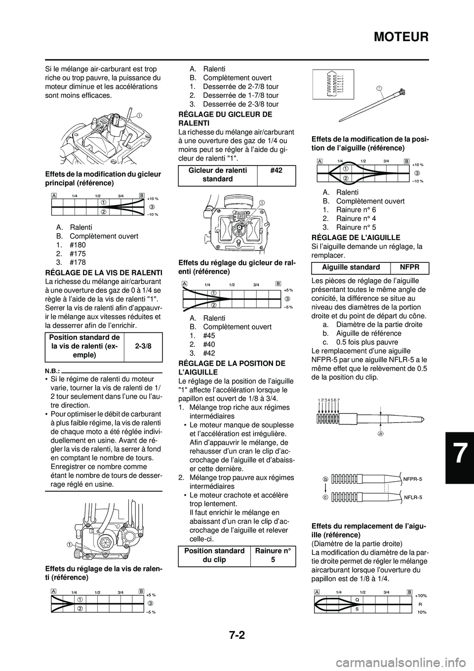 YAMAHA YZ250F 2008  Notices Demploi (in French) 7-2
MOTEUR
Si le mélange air-carburant est trop 
riche ou trop pauvre, la puissance du 
moteur diminue et les accélérations 
sont moins efficaces.
Effets de la modification du gicleur 
principal (r