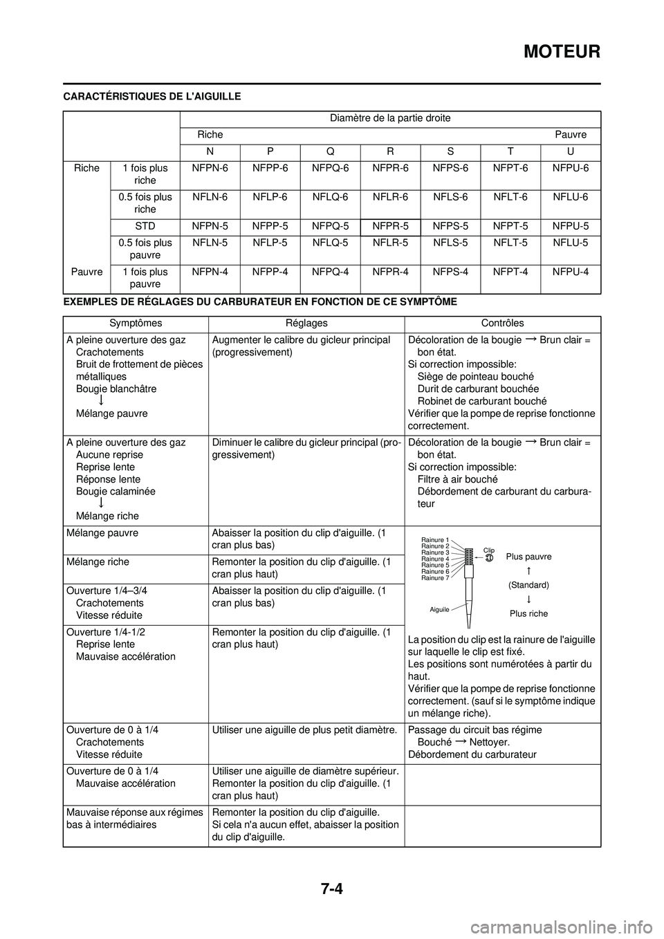 YAMAHA YZ250F 2008  Notices Demploi (in French) 7-4
MOTEUR
CARACTÉRISTIQUES DE LAIGUILLE
EXEMPLES DE RÉGLAGES DU CARBURATEUR EN FONCTION DE CE SYMPTÔMEDiamètre de la partie droite
Riche Pauvre
NPQRS TU
Riche 1 fois plus  richeNFPN-6 NFPP-6 NFP