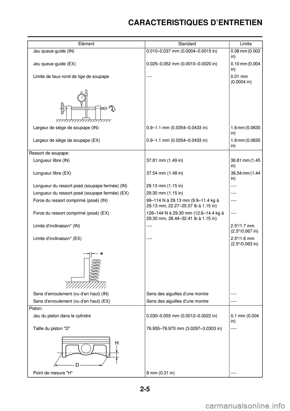 YAMAHA YZ250F 2008  Notices Demploi (in French) 2-5
CARACTERISTIQUES D’ENTRETIEN
Jeu queue-guide (IN)0.010–0.037 mm (0.0004–0.0015 in) 0.08 mm (0.003 
in)
Jeu queue-guide (EX) 0.025–0.052 mm (0.0010–0.0020 in) 0.10 mm (0.004 
in)
Limite d