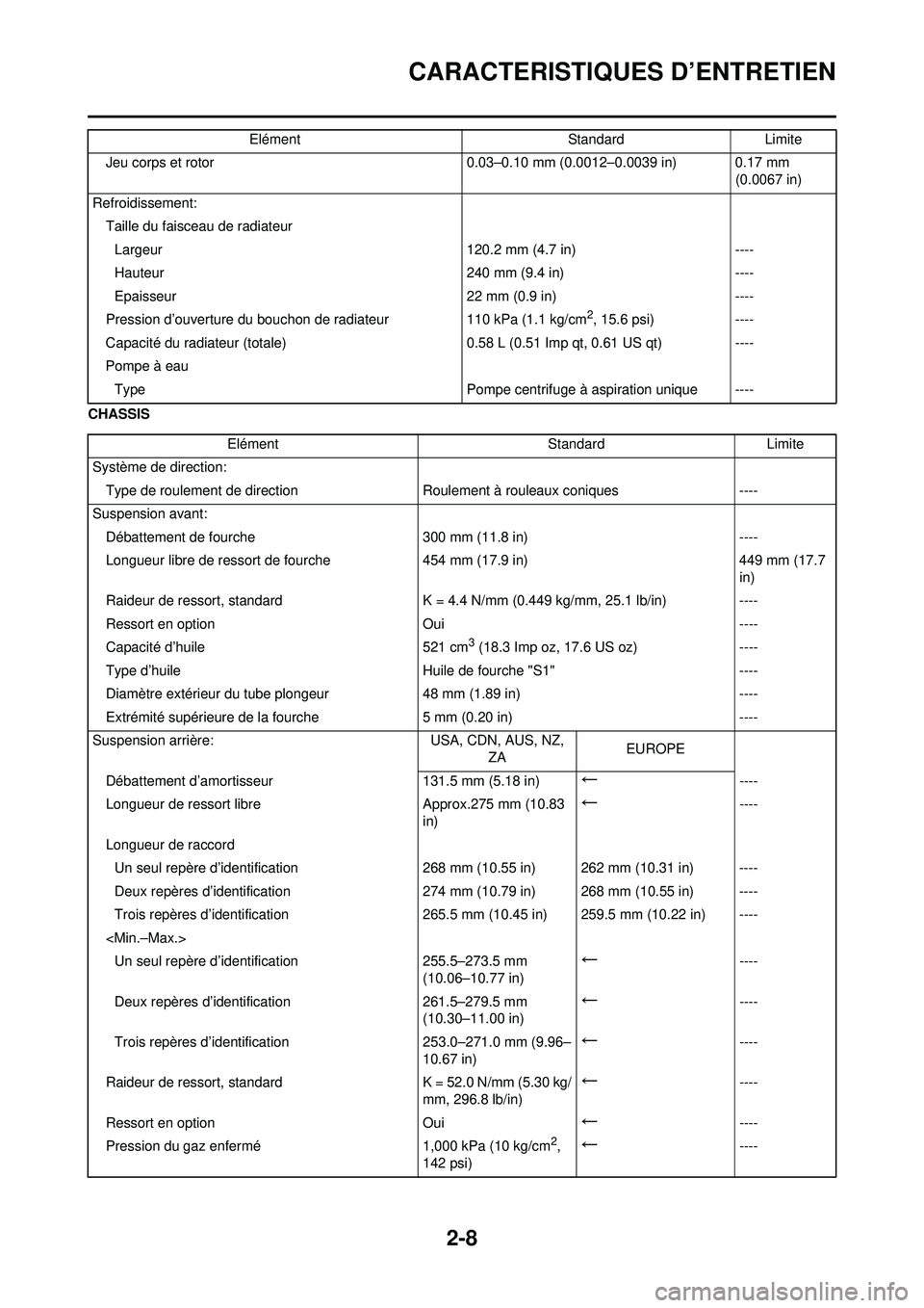 YAMAHA YZ250F 2008  Notices Demploi (in French) 2-8
CARACTERISTIQUES D’ENTRETIEN
CHASSISJeu corps et rotor 0.03–0.10 mm (0.0012–0.0039 in) 0.17 mm 
(0.0067 in)
Refroidissement: Taille du faisceau de radiateurLargeur 120.2 mm (4.7 in)----
Haut