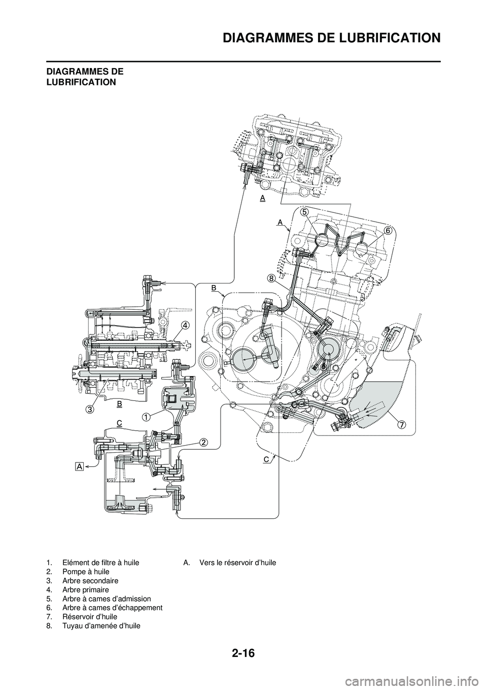 YAMAHA YZ250F 2008  Notices Demploi (in French) 2-16
DIAGRAMMES DE LUBRIFICATION
DIAGRAMMES DE 
LUBRIFICATION
1. Elément de filtre à huile
2. Pompe à huile
3. Arbre secondaire
4. Arbre primaire
5. Arbre à cames d’admission
6. Arbre à cames d
