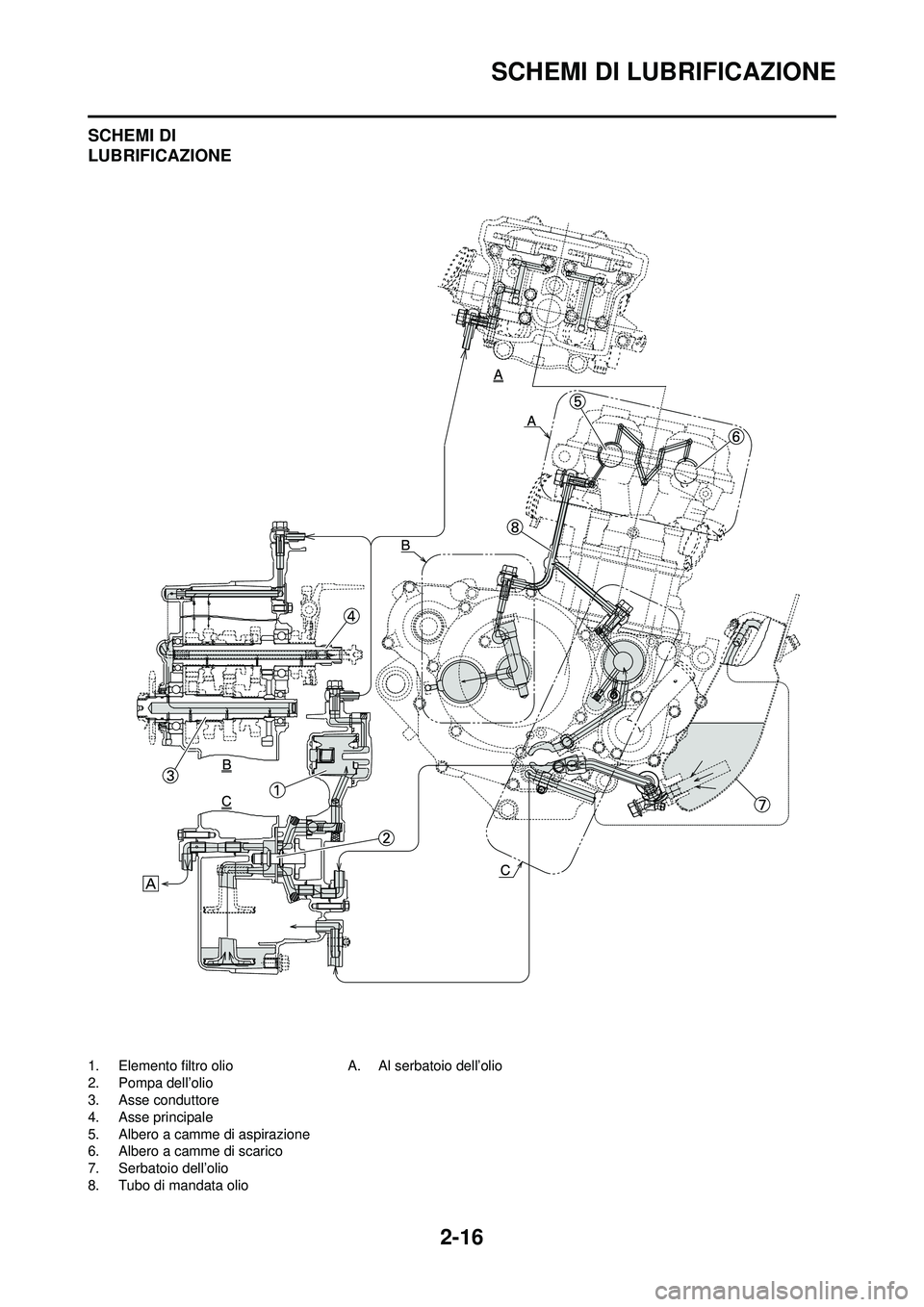 YAMAHA YZ250F 2008  Manuale duso (in Italian) 2-16
SCHEMI DI LUBRIFICAZIONE
SCHEMI DI 
LUBRIFICAZIONE
1. Elemento filtro olio
2. Pompa dell’olio
3. Asse conduttore
4. Asse principale
5. Albero a camme di aspirazione
6. Albero a camme di scarico