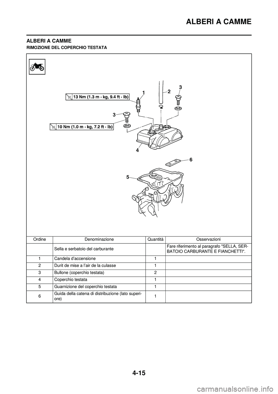 YAMAHA YZ250F 2008  Manuale duso (in Italian) 4-15
ALBERI A CAMME
ALBERI A CAMME
RIMOZIONE DEL COPERCHIO TESTATAOrdine Denominazione Quantità Osservazioni Sella e serbatoio del carburante  Fare riferimento al paragrafo "SELLA, SER-
BATOIO CARBUR