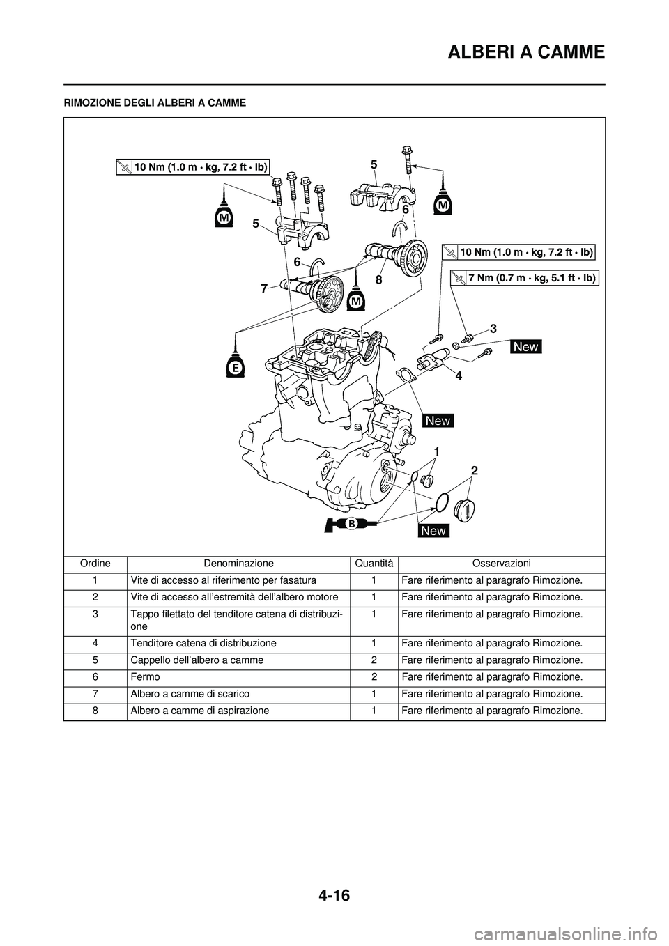 YAMAHA YZ250F 2008  Manuale duso (in Italian) 4-16
ALBERI A CAMME
RIMOZIONE DEGLI ALBERI A CAMMEOrdine Denominazione Quantità Osservazioni1 Vite di accesso al riferimento per fasatura 1 Fare riferimento al paragrafo Rimozione.
2 Vite di accesso 