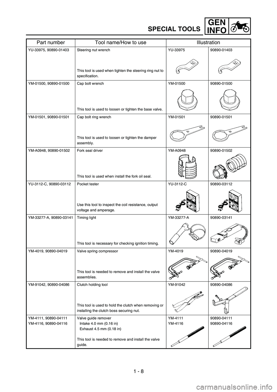 YAMAHA YZ250F 2007  Owners Manual GEN
INFO
1 - 8
SPECIAL TOOLS
YU-33975, 90890-01403 Steering nut wrench
This tool is used when tighten the steering ring nut to 
specification.YU-33975 90890-01403
YM-01500, 90890-01500 Cap bolt wrench