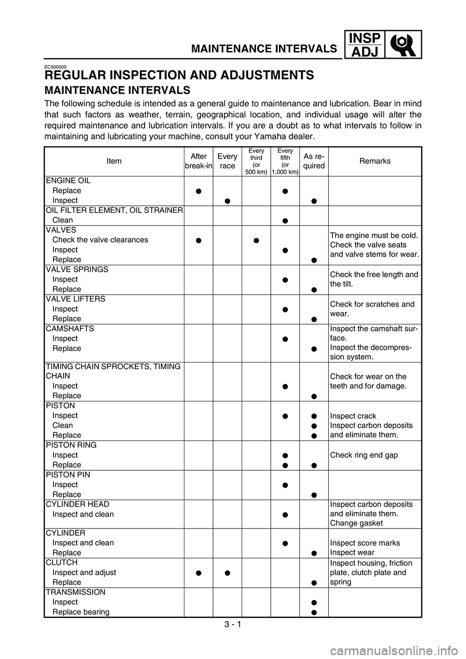 YAMAHA YZ250F 2006  Owners Manual 3 - 1
INSP
ADJ
MAINTENANCE INTERVALS
EC300000
REGULAR INSPECTION AND ADJUSTMENTS
MAINTENANCE INTERVALS
The following schedule is intended as a general guide to maintenance and lubrication. Bear in min