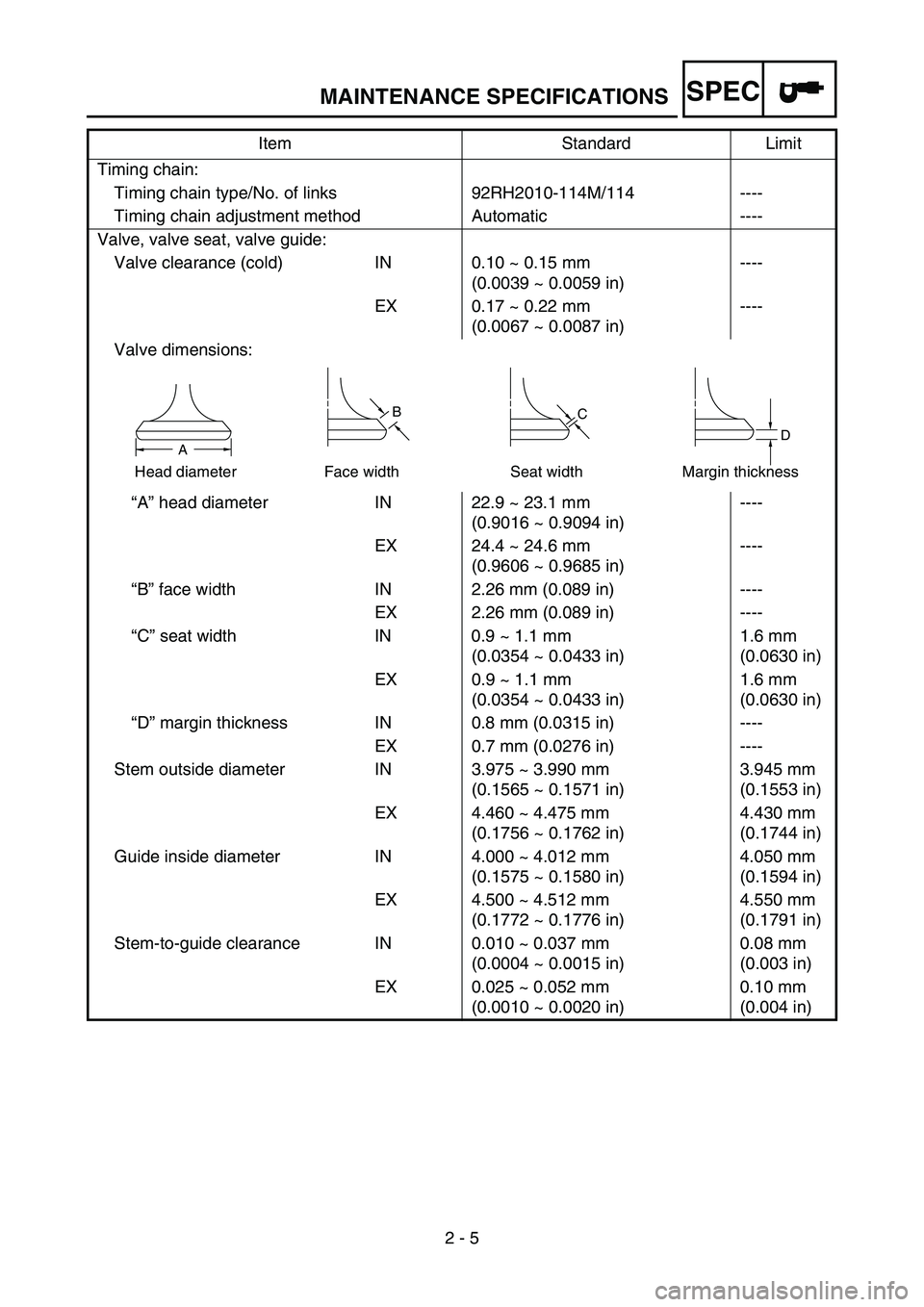 YAMAHA YZ250F 2006 Owners Manual SPEC
2 - 5 Timing chain:
Timing chain type/No. of links 92RH2010-114M/114 ----
Timing chain adjustment method Automatic ----
Valve, valve seat, valve guide:
Valve clearance (cold) IN 0.10 ~ 0.15 mm
( YAMAHA YZ250F 2006 Owners Manual SPEC
2 - 5 Timing chain:
Timing chain type/No. of links 92RH2010-114M/114 ----
Timing chain adjustment method Automatic ----
Valve, valve seat, valve guide:
Valve clearance (cold) IN 0.10 ~ 0.15 mm
(