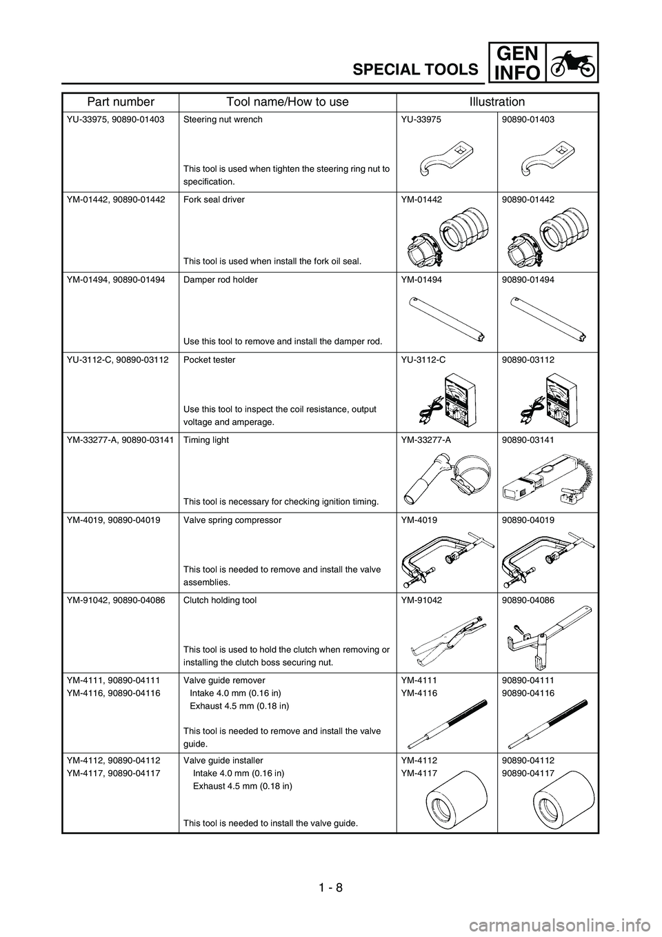 YAMAHA YZ250F 2004  Notices Demploi (in French) GEN
INFO
1 - 8
SPECIAL TOOLS
YU-33975, 90890-01403 Steering nut wrench
This tool is used when tighten the steering ring nut to 
specification.YU-33975 90890-01403
YM-01442, 90890-01442 Fork seal drive