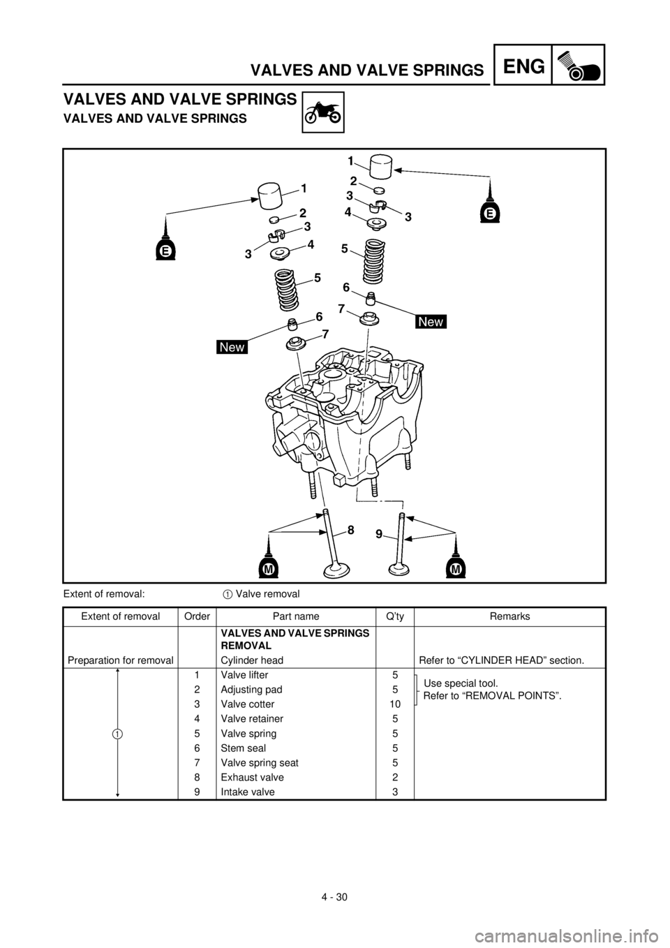 YAMAHA YZ426F 2001  Notices Demploi (in French) 4 - 30
ENGVALVES AND VALVE SPRINGS
VALVES AND VALVE SPRINGS
VALVES AND VALVE SPRINGS
Extent of removal:1 Valve removal
Extent of removal Order Part name Q’ty Remarks
VALVES AND VALVE SPRINGS 
REMOVA