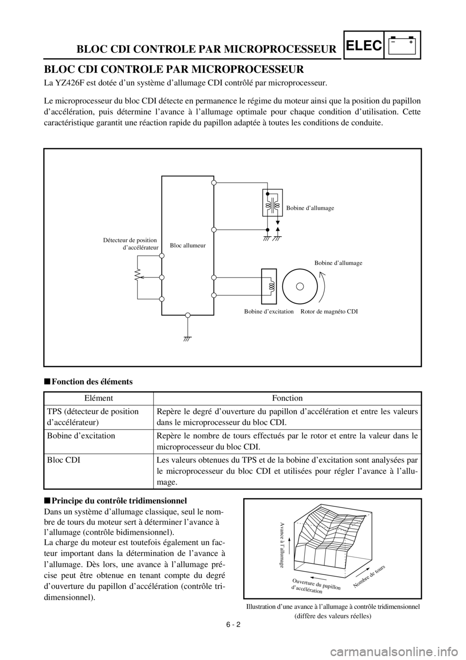 YAMAHA YZ426F 2001 Betriebsanleitungen (in German) –+ELEC
BLOC CDI CONTROLE PAR MICROPROCESSEUR
BLOC CDI CONTROLE PAR MICROPROCESSEUR
La YZ426F est dotée d’un système d’allumage CDI contrôlé par microprocesseur.
Le microprocesseur du bloc YAMAHA YZ426F 2001 Betriebsanleitungen (in German) –+ELEC
BLOC CDI CONTROLE PAR MICROPROCESSEUR
BLOC CDI CONTROLE PAR MICROPROCESSEUR
La YZ426F est dotée d’un système d’allumage CDI contrôlé par microprocesseur.
Le microprocesseur du bloc