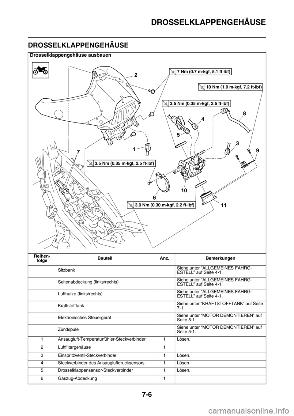 YAMAHA YZ450F 2016  Betriebsanleitungen (in German) DROSSELKLAPPENGEHÄUSE
7-6
GASB111313
DROSSELKLAPPENGEHÄUSE
Drosselklappengehäuse ausbauen
Reihen-
folgeBauteil Anz. Bemerkungen
SitzbankSiehe unter “ALLGEMEINES FAHRG-
ESTELL” auf Seite 4-1.
Se