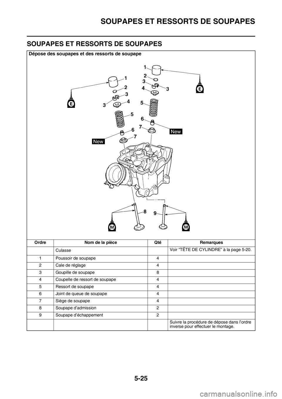 YAMAHA YZ450F 2016  Notices Demploi (in French) SOUPAPES ET RESSORTS DE SOUPAPES
5-25
FASB111218
SOUPAPES ET RESSORTS DE SOUPAPES
Dépose des soupapes et des ressorts de soupape
Ordre Nom de la pièce Qté Remarques
CulasseVoir “TÊTE DE CYLINDRE
