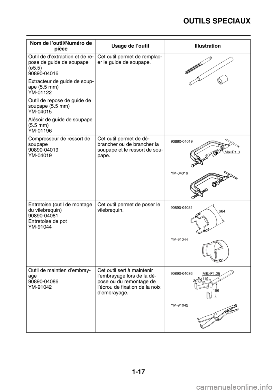 YAMAHA YZ450F 2016  Notices Demploi (in French) OUTILS SPECIAUX
1-17
Outil de d’extraction et de re-
pose de guide de soupape 
(ø5.5)
90890-04016Cet outil permet de remplac-
er le guide de soupape.
Extracteur de guide de soup-
ape (5.5 mm)
YM-01