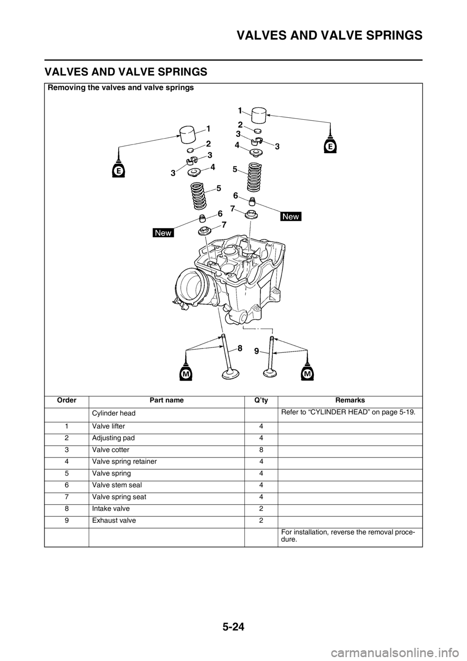 YAMAHA YZ450F 2015  Owners Manual VALVES AND VALVE SPRINGS
5-24
EAS1SL5220
VALVES AND VALVE SPRINGS
Removing the valves and valve springs
Order Part name Q’ty Remarks
Cylinder headRefer to “CYLINDER HEAD” on page 5-19.
1 Valve l