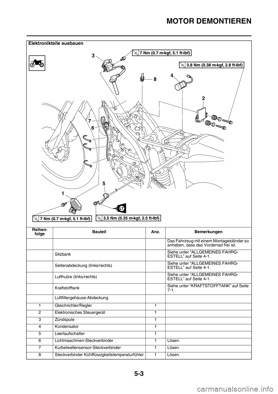 YAMAHA YZ450F 2015  Betriebsanleitungen (in German) MOTOR DEMONTIEREN
5-3
Elektronikteile ausbauen
Reihen-
folgeBauteil Anz. Bemerkungen
Das Fahrzeug mit einem Montageständer so 
anheben, dass das Vorderrad frei ist.
SitzbankSiehe unter “ALLGEMEINES
