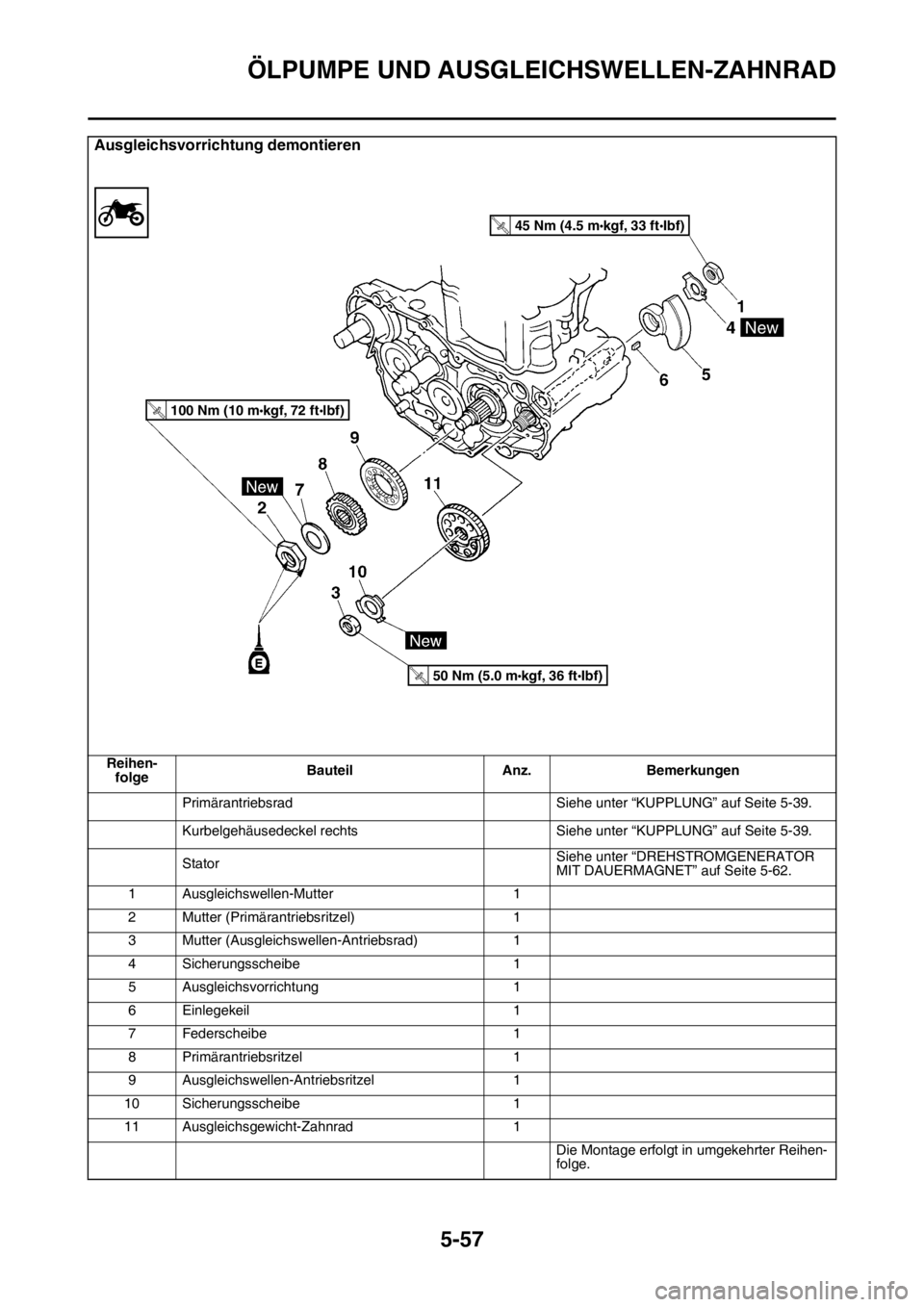 YAMAHA YZ450F 2015  Betriebsanleitungen (in German) ÖLPUMPE UND AUSGLEICHSWELLEN-ZAHNRAD
5-57
Ausgleichsvorrichtung demontieren
Reihen-
folgeBauteil Anz. Bemerkungen
Primärantriebsrad Siehe unter “KUPPLUNG” auf Seite 5-39.
Kurbelgehäusedeckel re