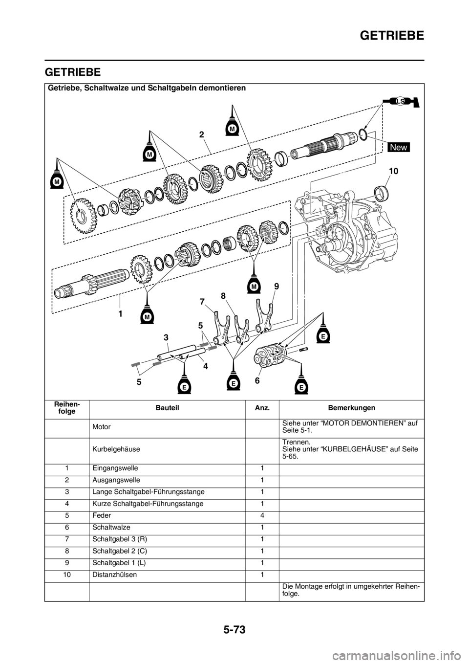 YAMAHA YZ450F 2015  Betriebsanleitungen (in German) GETRIEBE
5-73
GAS1SL5289
GETRIEBE
Getriebe, Schaltwalze und Schaltgabeln demontieren
Reihen-
folgeBauteil Anz. Bemerkungen
MotorSiehe unter “MOTOR DEMONTIEREN” auf 
Seite 5-1.
KurbelgehäuseTrenne