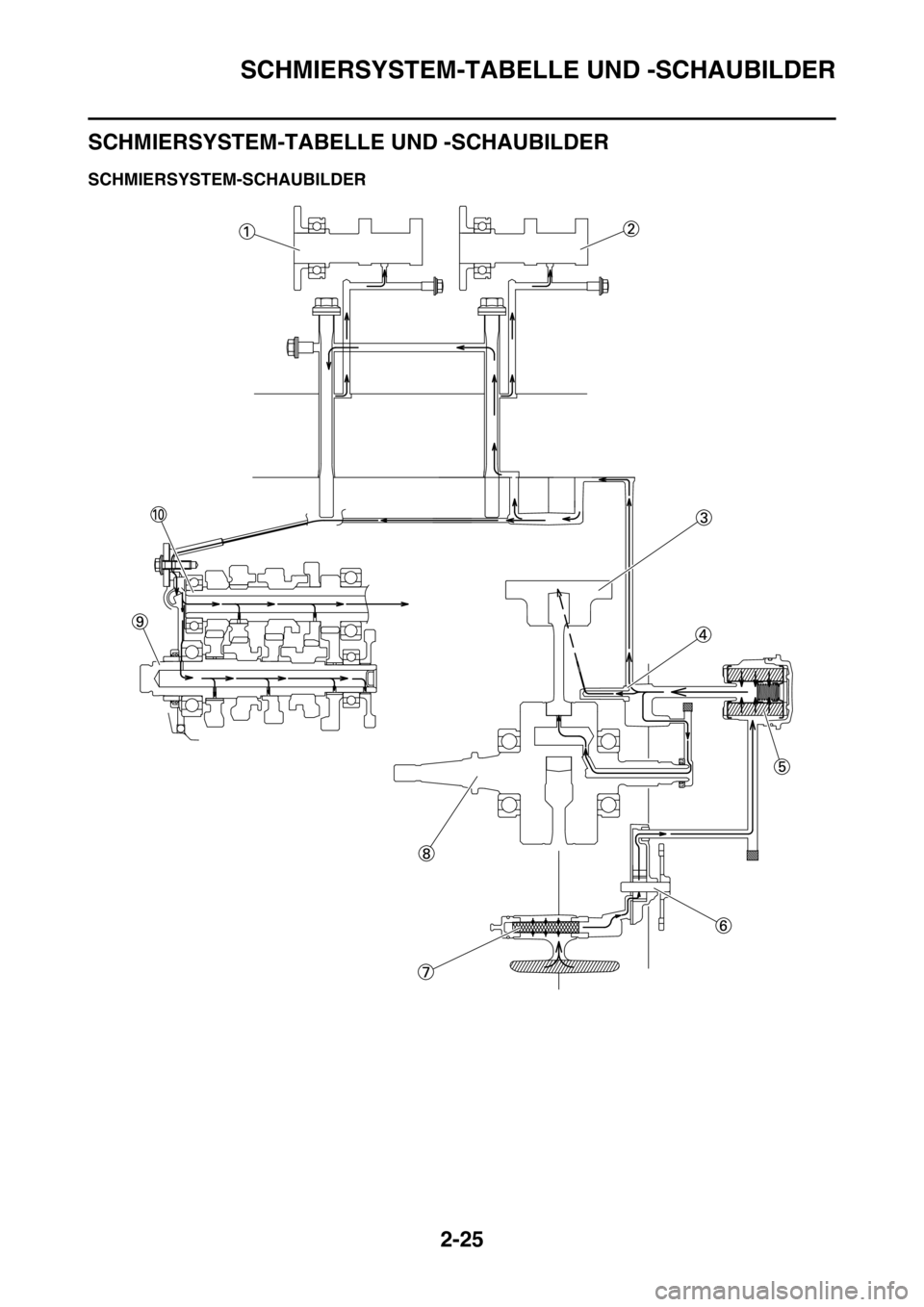 YAMAHA YZ450F 2015  Betriebsanleitungen (in German) SCHMIERSYSTEM-TABELLE UND -SCHAUBILDER
2-25
GAS1SL5063
SCHMIERSYSTEM-TABELLE UND -SCHAUBILDER
GAS1SL5064SCHMIERSYSTEM-SCHAUBILDER 
