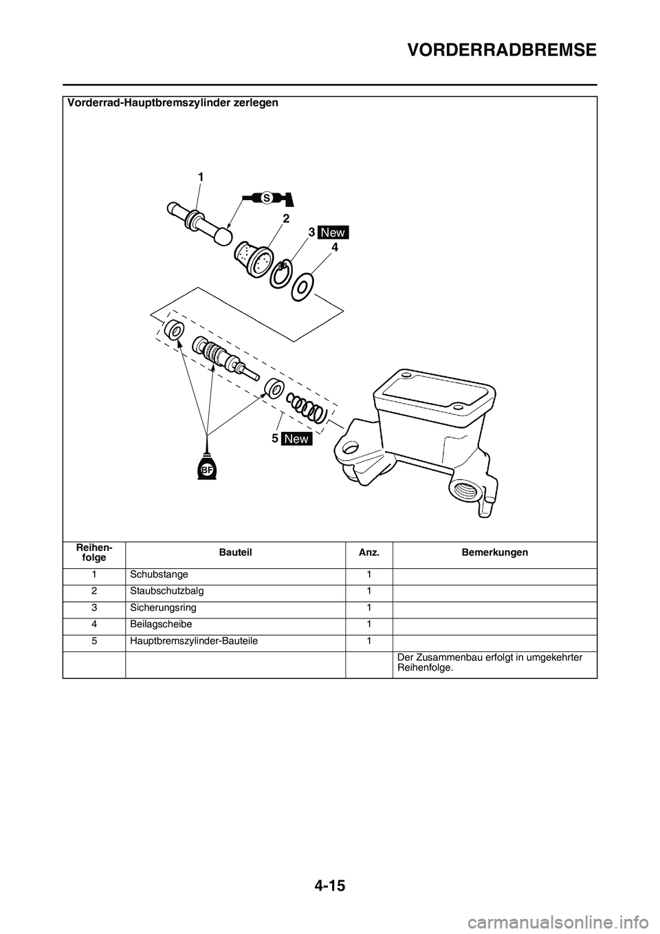YAMAHA YZ450F 2014  Betriebsanleitungen (in German) VORDERRADBREMSE
4-15
Vorderrad-Hauptbremszylinder zerlegen
Reihen-
folgeBauteil Anz. Bemerkungen
1 Schubstange 1
2 Staubschutzbalg 1
3 Sicherungsring 1
4 Beilagscheibe 1
5 Hauptbremszylinder-Bauteile 