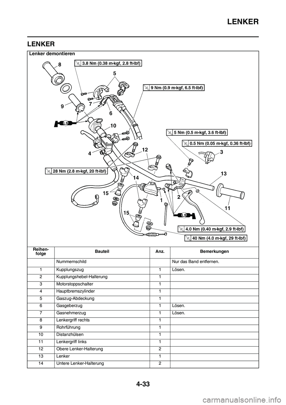 YAMAHA YZ450F 2014  Betriebsanleitungen (in German) LENKER
4-33
GAS1SL1161
LENKER
Lenker demontieren
Reihen-folge Bauteil Anz. Bemerkungen
Nummernschild Nur das Band entfernen.
1 Kupplungszug 1 Lösen.
2 Kupplungshebel-Halterung 1
3 Motorstoppschalter 