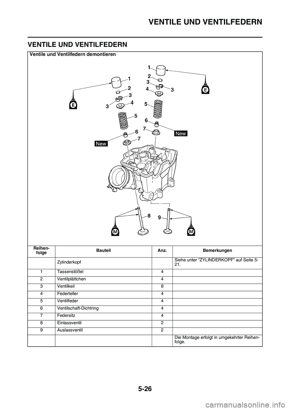 YAMAHA YZ450F 2014  Betriebsanleitungen (in German) VENTILE UND VENTILFEDERN
5-26
GAS1SL1219
VENTILE UND VENTILFEDERN
Ventile und Ventilfedern demontieren
Reihen-
folgeBauteil Anz. Bemerkungen
ZylinderkopfSiehe unter “ZYLINDERKOPF” auf Seite 5-
21.