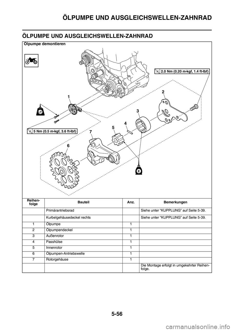 YAMAHA YZ450F 2014  Betriebsanleitungen (in German) ÖLPUMPE UND AUSGLEICHSWELLEN-ZAHNRAD
5-56
GAS1SL1265
ÖLPUMPE UND AUSGLEICHSWELLEN-ZAHNRAD
Ölpumpe demontieren
Reihen-
folgeBauteil Anz. Bemerkungen
Primärantriebsrad Siehe unter “KUPPLUNG” auf