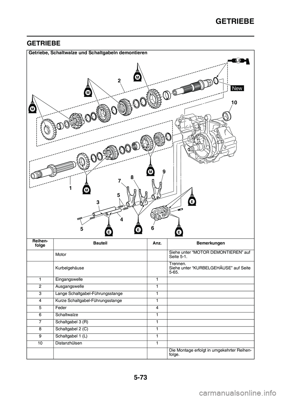 YAMAHA YZ450F 2014  Betriebsanleitungen (in German) GETRIEBE
5-73
GAS1SL1288
GETRIEBE
Getriebe, Schaltwalze und Schaltgabeln demontieren
Reihen-
folgeBauteil Anz. Bemerkungen
MotorSiehe unter “MOTOR DEMONTIEREN” auf 
Seite 5-1.
KurbelgehäuseTrenne