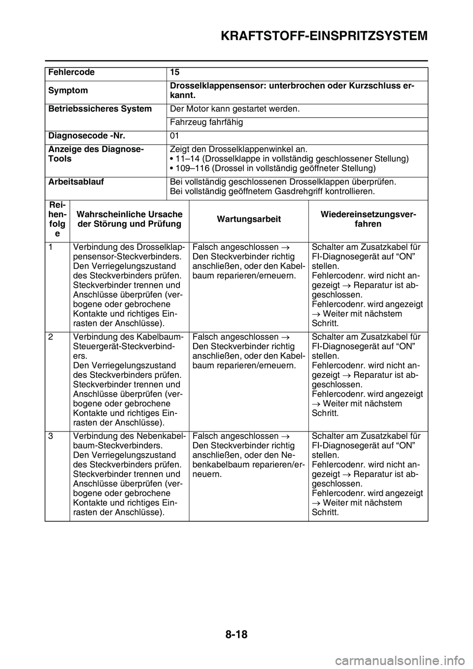 YAMAHA YZ450F 2014 Betriebsanleitungen (in German) KRAFTSTOFF-EINSPRITZSYSTEM
8-18
Fehlercode 15
SymptomDrosselklappensensor: unterbrochen oder Kurzschluss er-
kannt.
Betriebssicheres SystemDer Motor kann gestartet werden.
Fahrzeug fahrfähig
Diagnose YAMAHA YZ450F 2014 Betriebsanleitungen (in German) KRAFTSTOFF-EINSPRITZSYSTEM
8-18
Fehlercode 15
SymptomDrosselklappensensor: unterbrochen oder Kurzschluss er-
kannt.
Betriebssicheres SystemDer Motor kann gestartet werden.
Fahrzeug fahrfähig
Diagnose