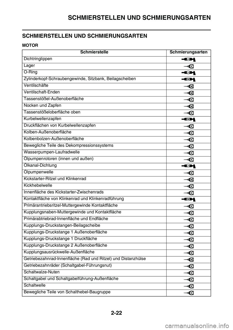 YAMAHA YZ450F 2014 Betriebsanleitungen (in German) SCHMIERSTELLEN UND SCHMIERUNGSARTEN
2-22
GAS1SL1059
SCHMIERSTELLEN UND SCHMIERUNGSARTEN
GAS1SL1060MOTOR
Schmierstelle Schmierungsarten
Dichtringlippen
Lager
O-Ring
Zylinderkopf-Schraubengewinde, Sitzb YAMAHA YZ450F 2014 Betriebsanleitungen (in German) SCHMIERSTELLEN UND SCHMIERUNGSARTEN
2-22
GAS1SL1059
SCHMIERSTELLEN UND SCHMIERUNGSARTEN
GAS1SL1060MOTOR
Schmierstelle Schmierungsarten
Dichtringlippen
Lager
O-Ring
Zylinderkopf-Schraubengewinde, Sitzb