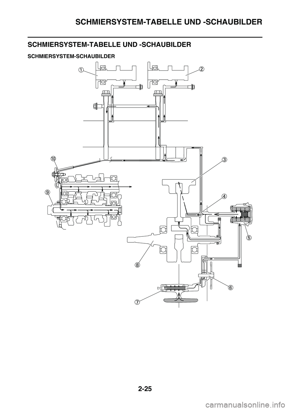 YAMAHA YZ450F 2014  Betriebsanleitungen (in German) SCHMIERSYSTEM-TABELLE UND -SCHAUBILDER
2-25
GAS1SL1062
SCHMIERSYSTEM-TABELLE UND -SCHAUBILDER
GAS1SL1063SCHMIERSYSTEM-SCHAUBILDER 