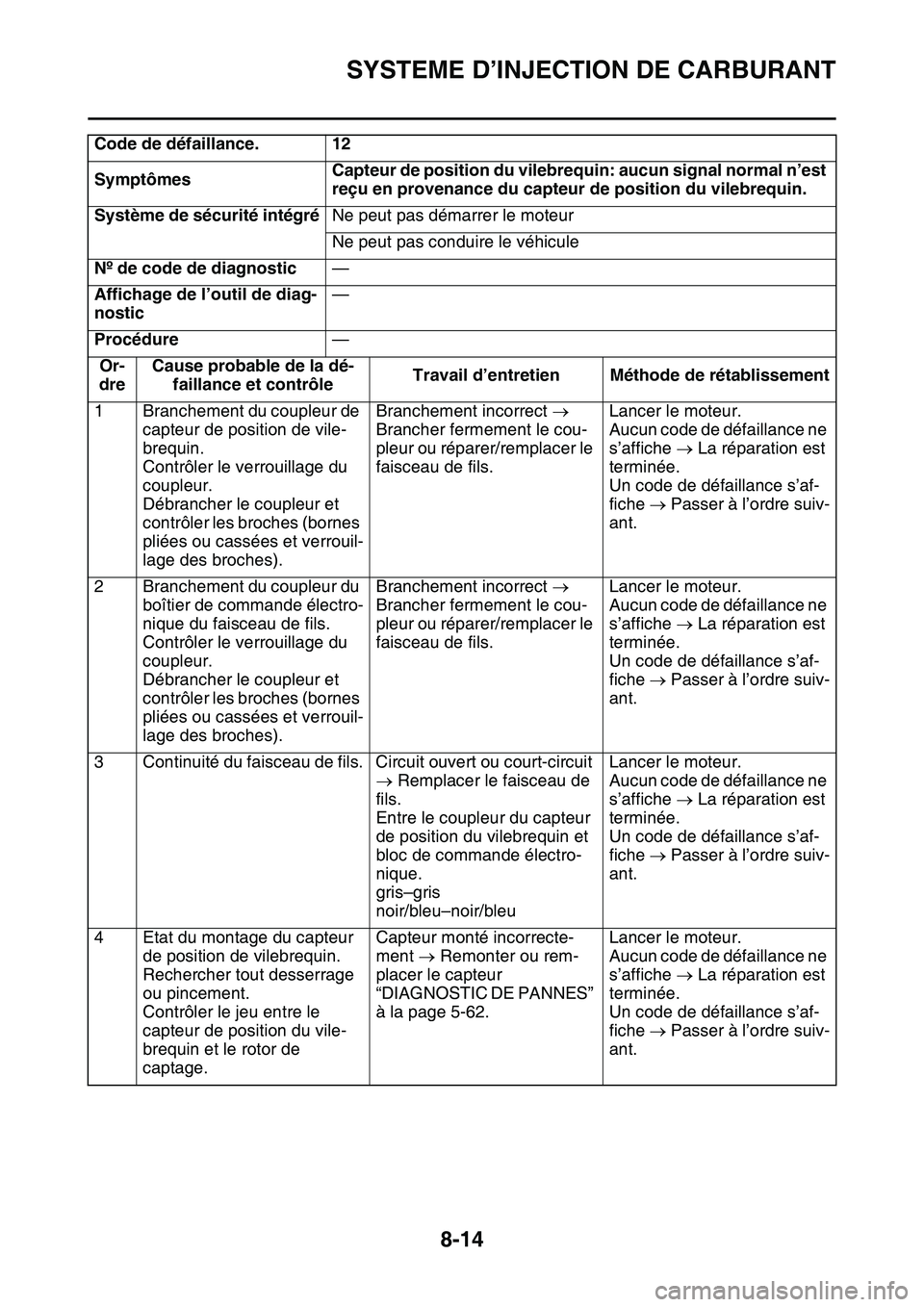 YAMAHA YZ450F 2014  Notices Demploi (in French) SYSTEME D’INJECTION DE CARBURANT
8-14
Code de défaillance. 12
SymptômesCapteur de position du vilebrequin: aucun signal normal n’est 
reçu en provenance du capteur de position du vilebrequin.
S