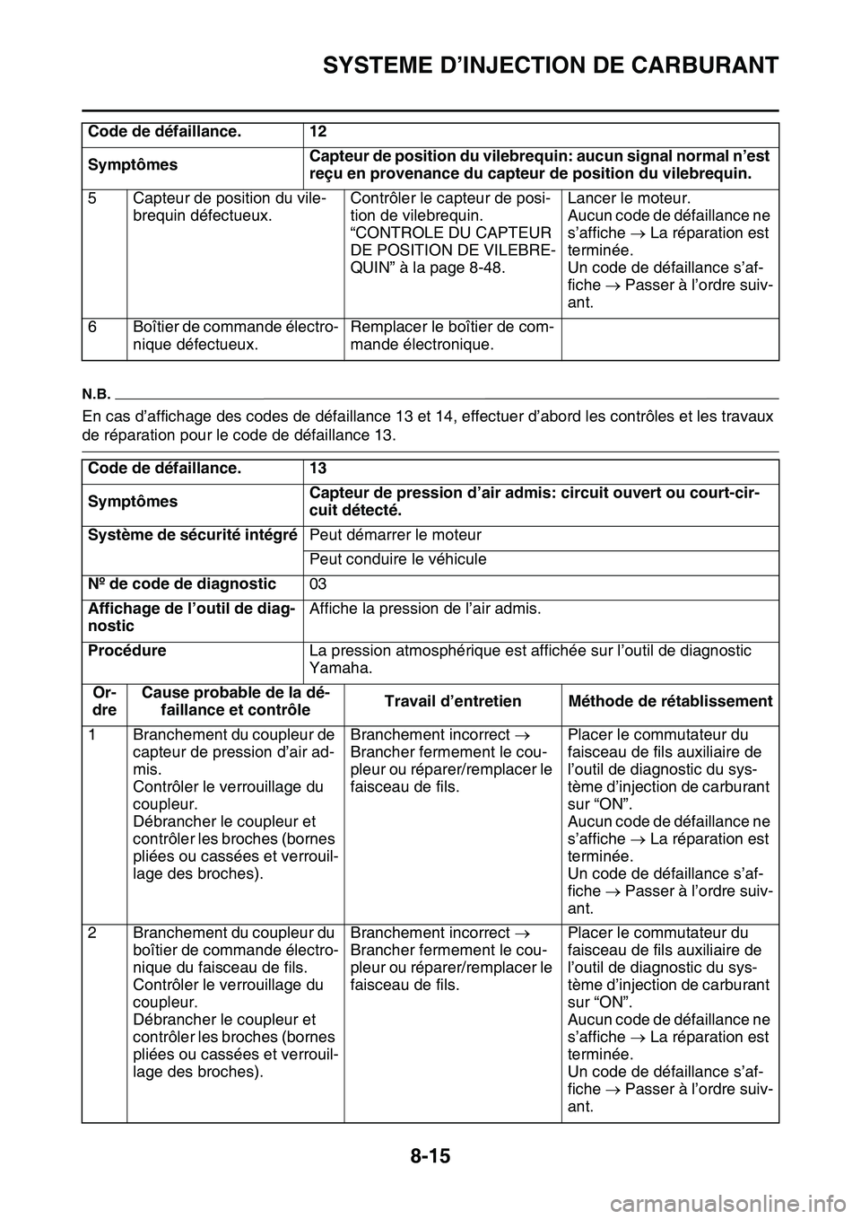 YAMAHA YZ450F 2014  Notices Demploi (in French) SYSTEME D’INJECTION DE CARBURANT
8-15
N.B.
En cas d’affichage des codes de défaillance 13 et 14, effectuer d’abord les contrôles et les travaux 
de réparation pour le code de défaillance 13.
