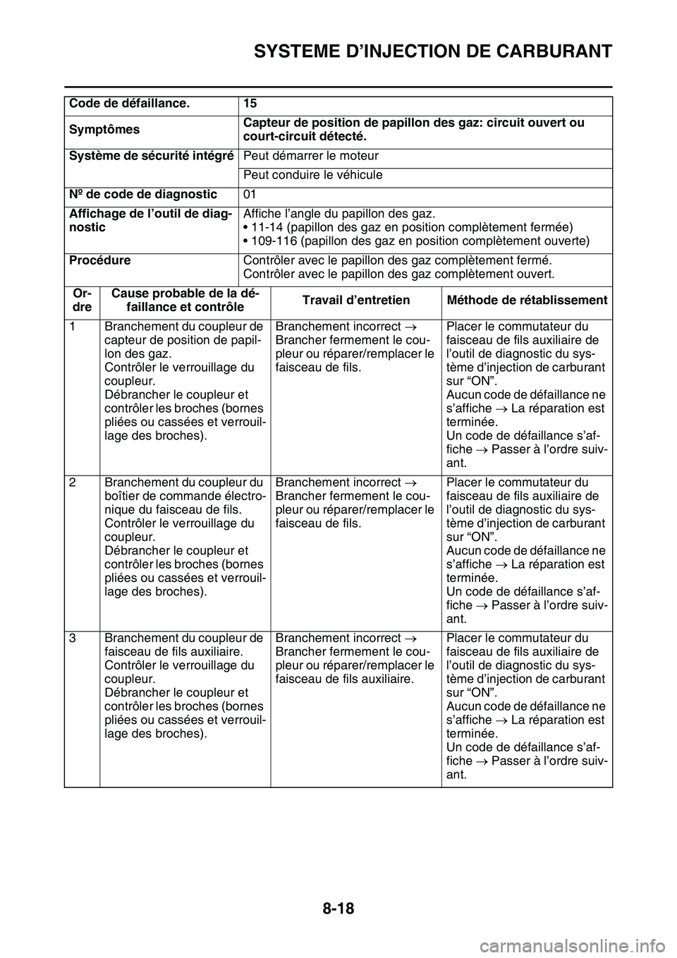 YAMAHA YZ450F 2014  Notices Demploi (in French) SYSTEME D’INJECTION DE CARBURANT
8-18
Code de défaillance. 15
SymptômesCapteur de position de papillon des gaz: circuit ouvert ou 
court-circuit détecté.
Système de sécurité intégréPeut dé