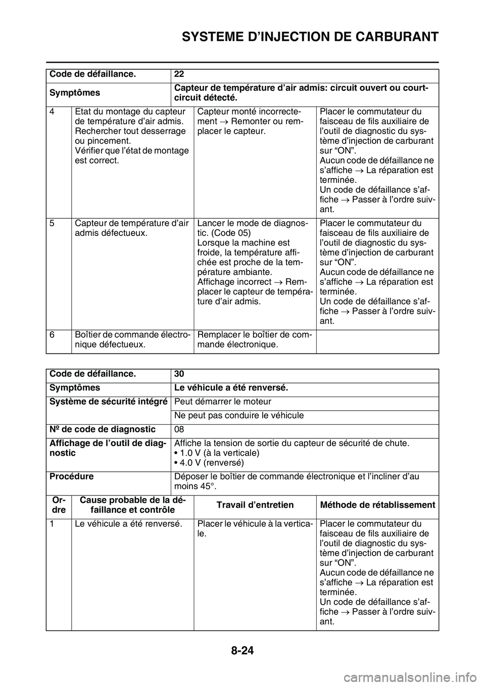 YAMAHA YZ450F 2014  Notices Demploi (in French) SYSTEME D’INJECTION DE CARBURANT
8-24
4 Etat du montage du capteur 
de température d’air admis.
Rechercher tout desserrage 
ou pincement.
Vérifier que l’état de montage 
est correct.Capteur m
