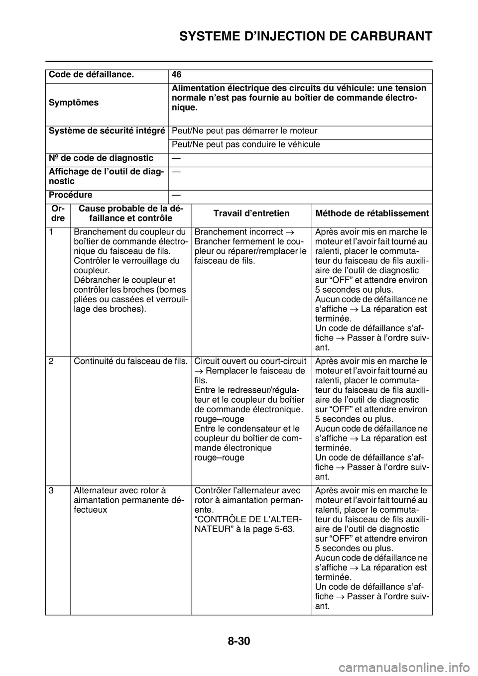 YAMAHA YZ450F 2014  Notices Demploi (in French) SYSTEME D’INJECTION DE CARBURANT
8-30
Code de défaillance. 46
SymptômesAlimentation électrique des circuits du véhicule: une tension 
normale n’est pas fournie au boîtier de commande électro